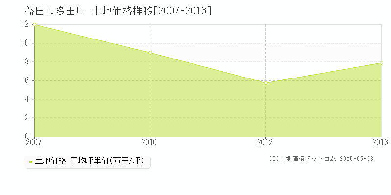 益田市多田町の土地価格推移グラフ 