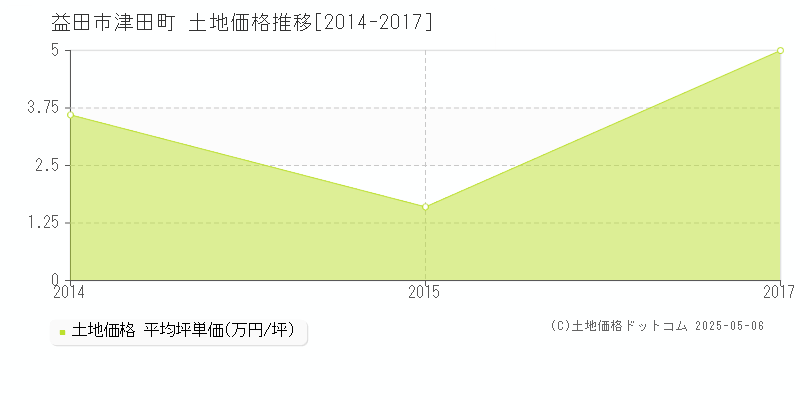 津田町(益田市)の土地価格推移グラフ(坪単価)[2014-2017年]