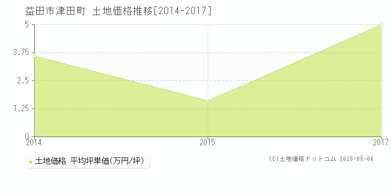 益田市津田町の土地価格推移グラフ 