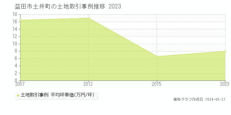 益田市土井町の土地価格推移グラフ 