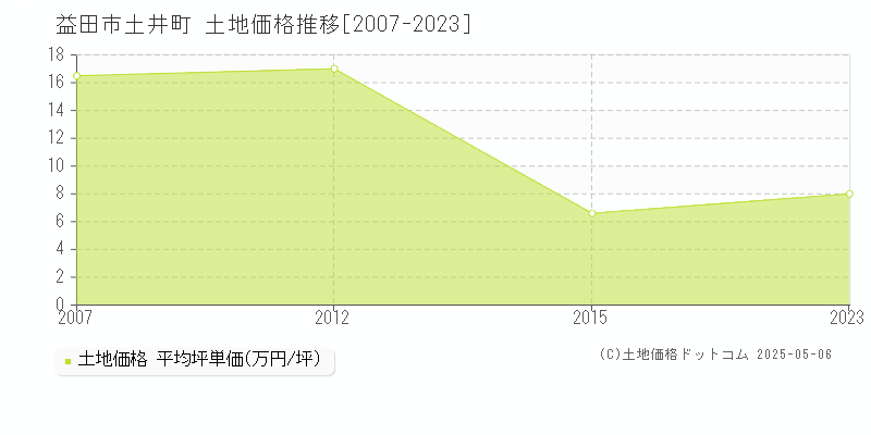 土井町(益田市)の土地価格推移グラフ(坪単価)[2007-2023年]