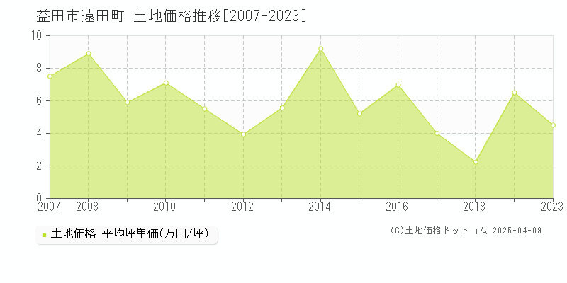 益田市遠田町の土地価格推移グラフ 