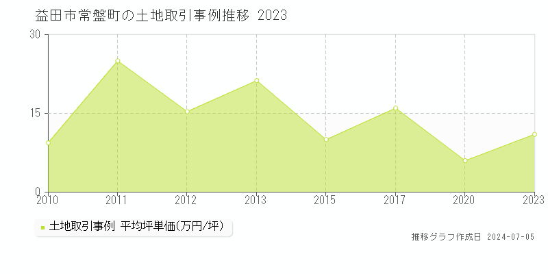 益田市常盤町の土地価格推移グラフ 
