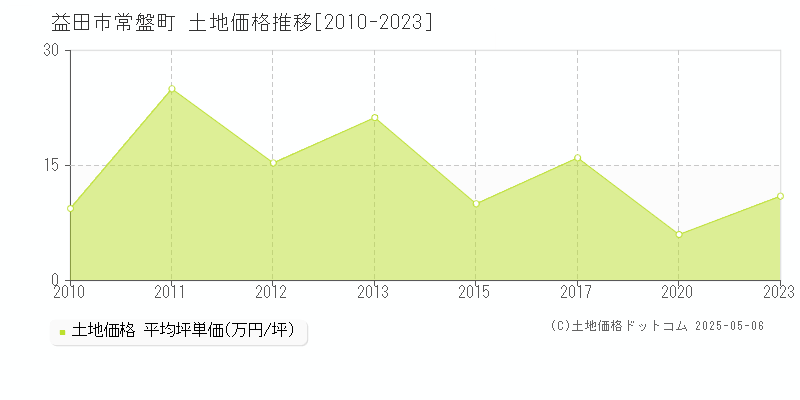 益田市常盤町の土地価格推移グラフ 