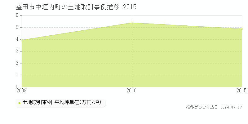 益田市中垣内町の土地価格推移グラフ 