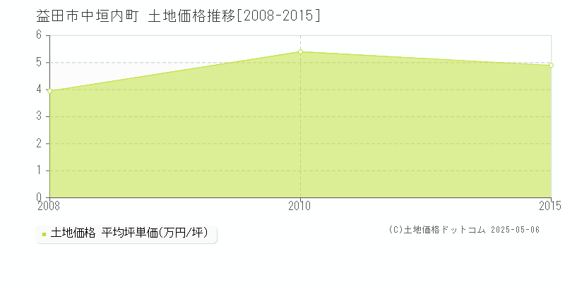 中垣内町(益田市)の土地価格推移グラフ(坪単価)[2008-2015年]