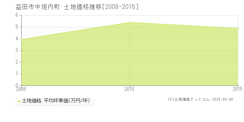 益田市中垣内町の土地価格推移グラフ 