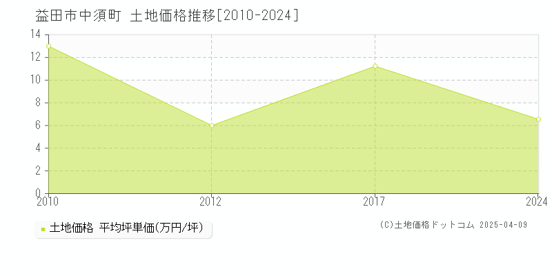 益田市中須町の土地価格推移グラフ 