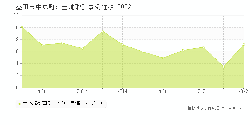 益田市中島町の土地価格推移グラフ 