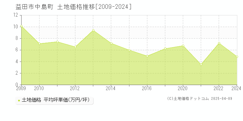 益田市中島町の土地価格推移グラフ 