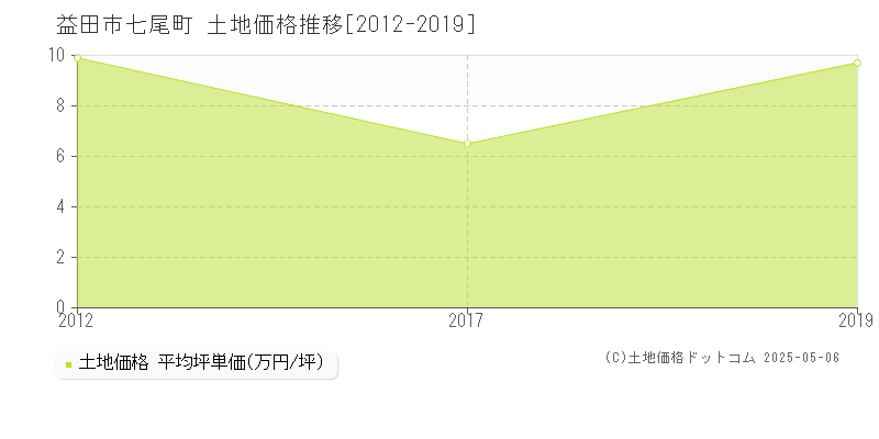 七尾町(益田市)の土地価格推移グラフ(坪単価)[2012-2019年]