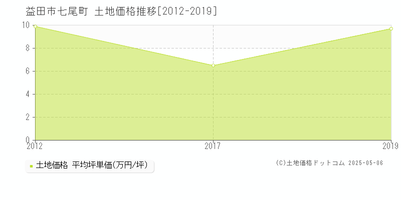 益田市七尾町の土地価格推移グラフ 