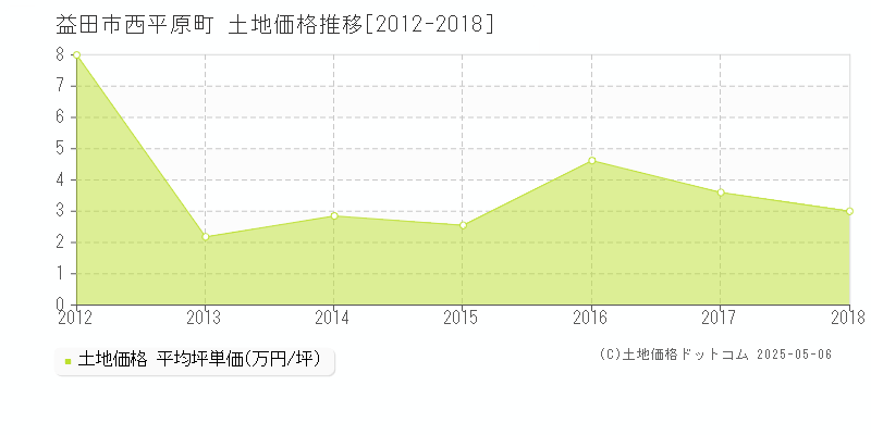 西平原町(益田市)の土地価格推移グラフ(坪単価)[2012-2018年]