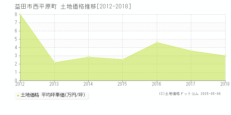 益田市西平原町の土地価格推移グラフ 