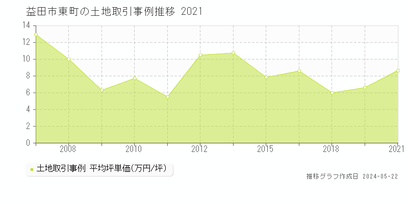 益田市東町の土地価格推移グラフ 