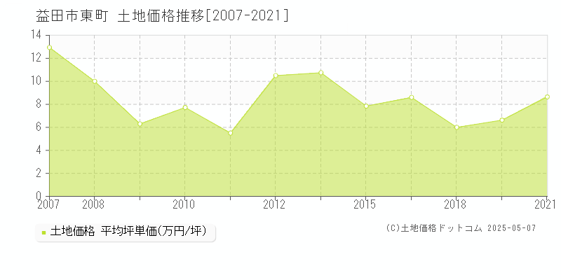 東町(益田市)の土地価格推移グラフ(坪単価)[2007-2021年]