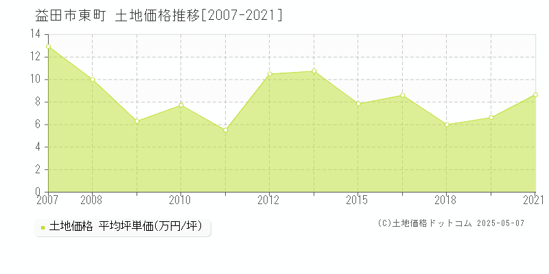 益田市東町の土地価格推移グラフ 