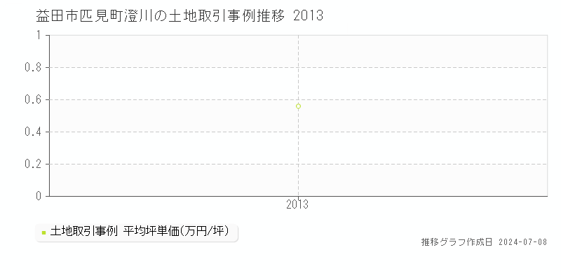 益田市匹見町澄川の土地価格推移グラフ 