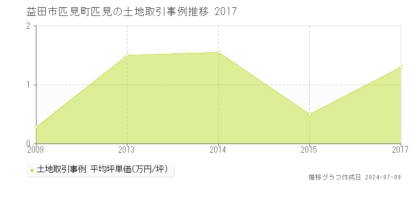 益田市匹見町匹見の土地価格推移グラフ 