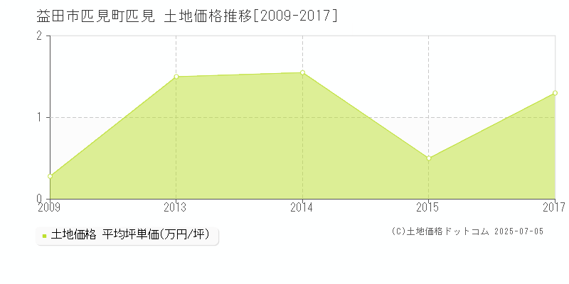 益田市匹見町匹見の土地価格推移グラフ 