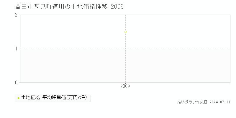 益田市匹見町道川の土地価格推移グラフ 