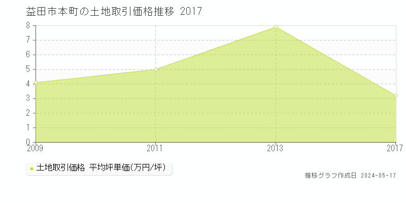 益田市本町の土地価格推移グラフ 