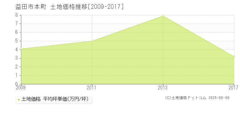本町(益田市)の土地価格推移グラフ(坪単価)[2009-2017年]