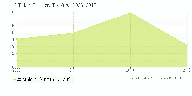 益田市本町の土地価格推移グラフ 