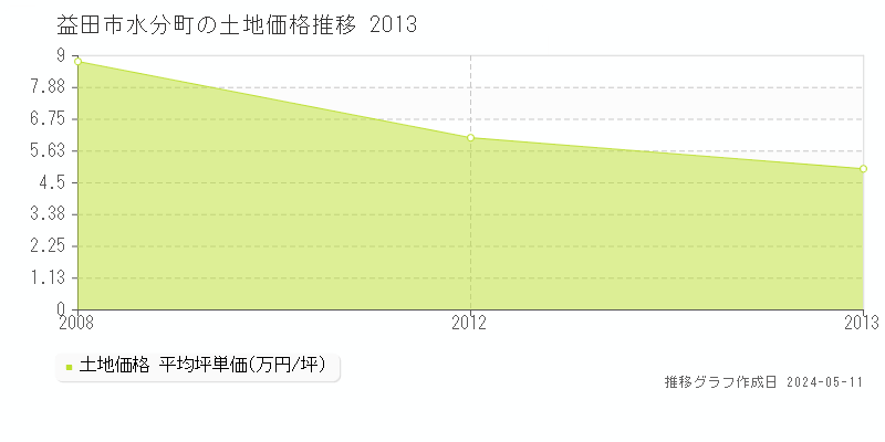 益田市水分町の土地価格推移グラフ 