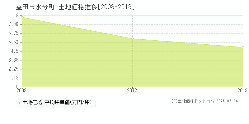 水分町(益田市)の土地価格推移グラフ(坪単価)[2008-2013年]