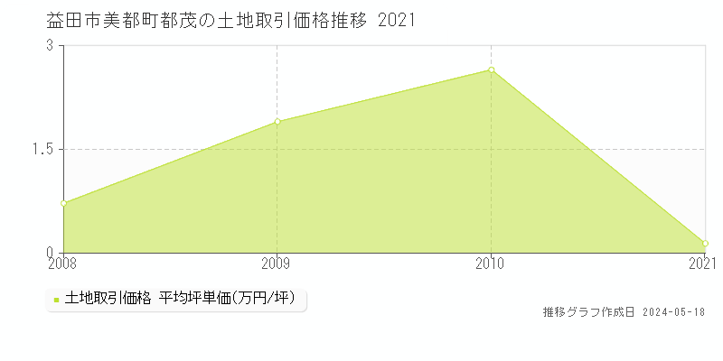 益田市美都町都茂の土地価格推移グラフ 