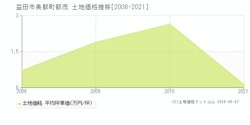 美都町都茂(益田市)の土地価格推移グラフ(坪単価)[2008-2021年]