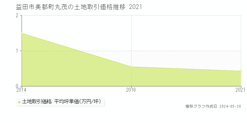 益田市美都町丸茂の土地価格推移グラフ 