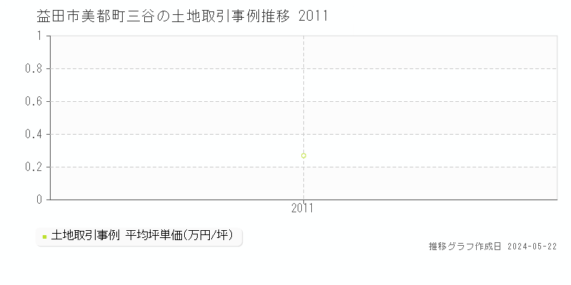 益田市美都町三谷の土地価格推移グラフ 