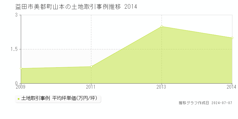 益田市美都町山本の土地価格推移グラフ 