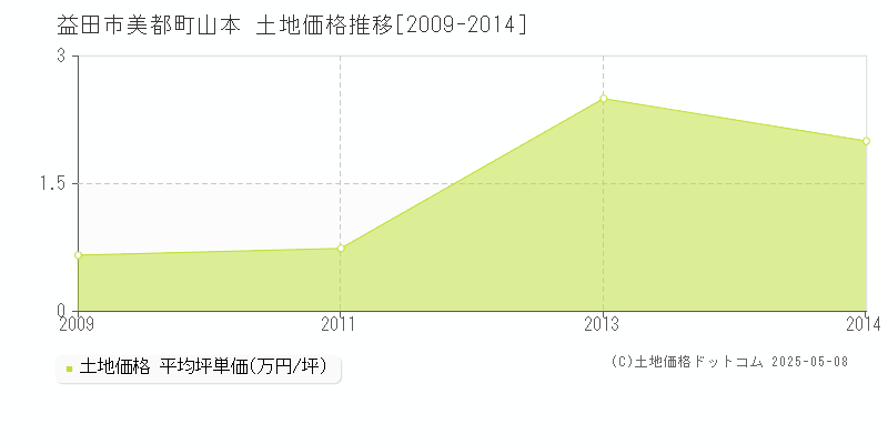 益田市美都町山本の土地価格推移グラフ 