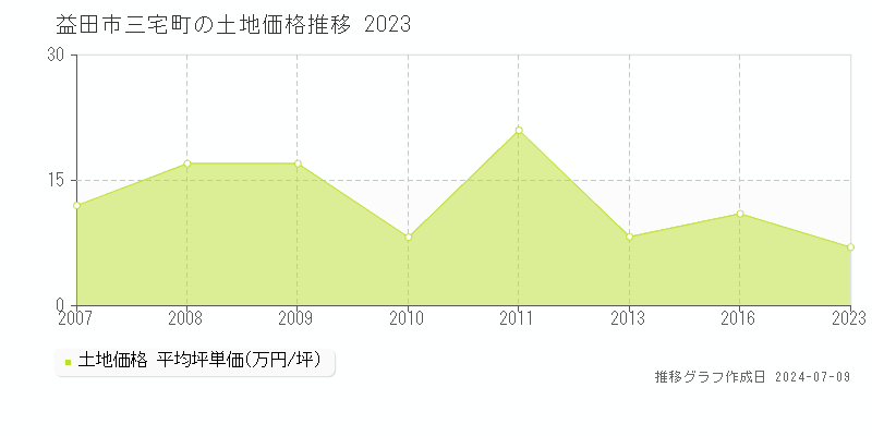 益田市三宅町の土地価格推移グラフ 