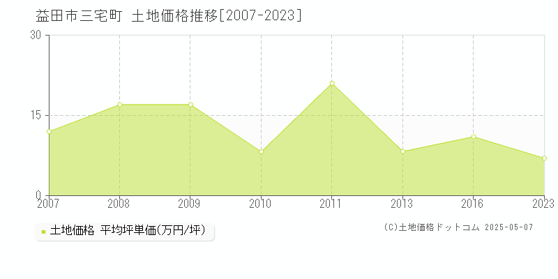 益田市三宅町の土地価格推移グラフ 