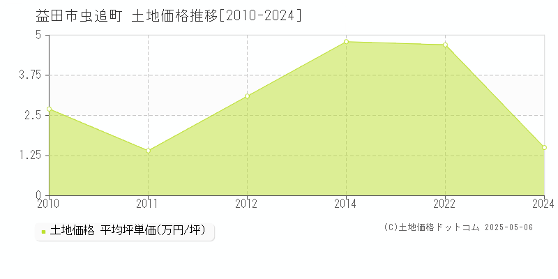 虫追町(益田市)の土地価格推移グラフ(坪単価)[2010-2024年]