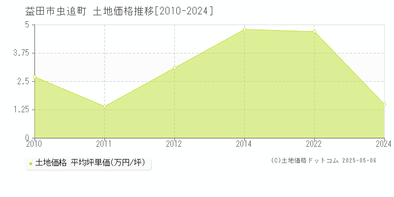 益田市虫追町の土地価格推移グラフ 