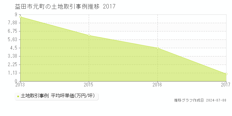 益田市元町の土地価格推移グラフ 