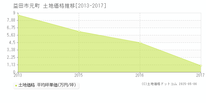 元町(益田市)の土地価格推移グラフ(坪単価)[2013-2017年]