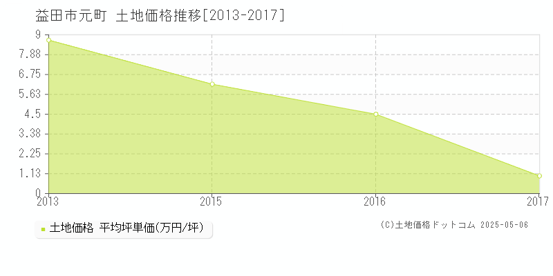 益田市元町の土地価格推移グラフ 