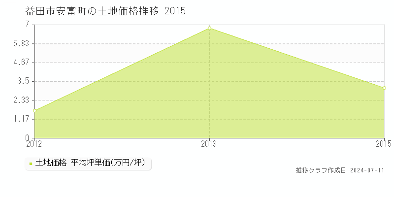 益田市安富町の土地価格推移グラフ 