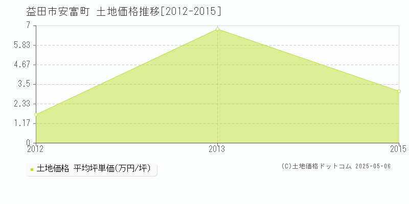 安富町(益田市)の土地価格推移グラフ(坪単価)[2012-2015年]