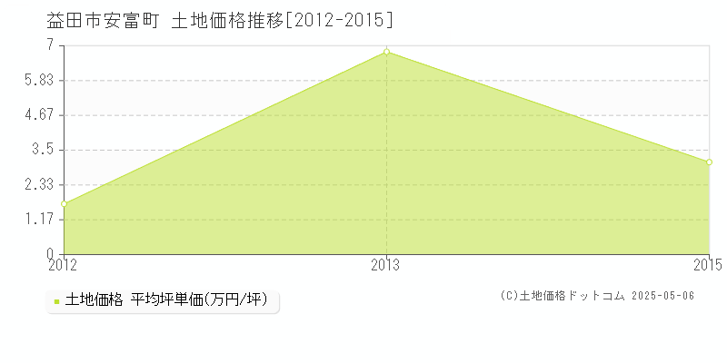 益田市安富町の土地価格推移グラフ 