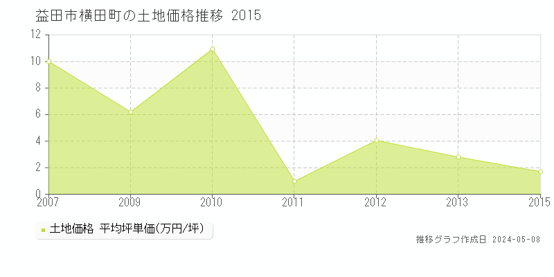 益田市横田町の土地価格推移グラフ 