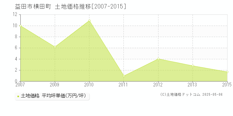 横田町(益田市)の土地価格推移グラフ(坪単価)[2007-2015年]