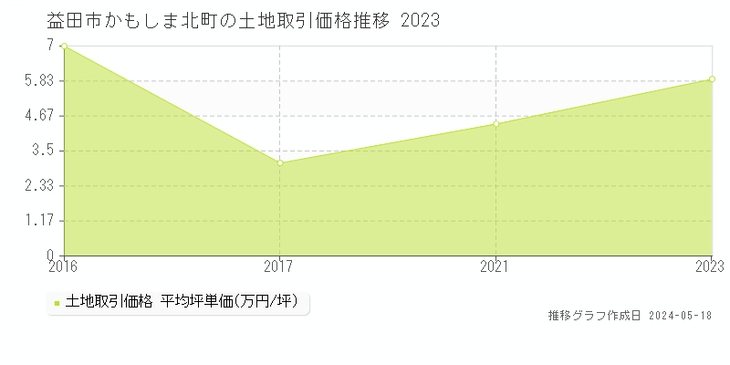 益田市かもしま北町の土地価格推移グラフ 