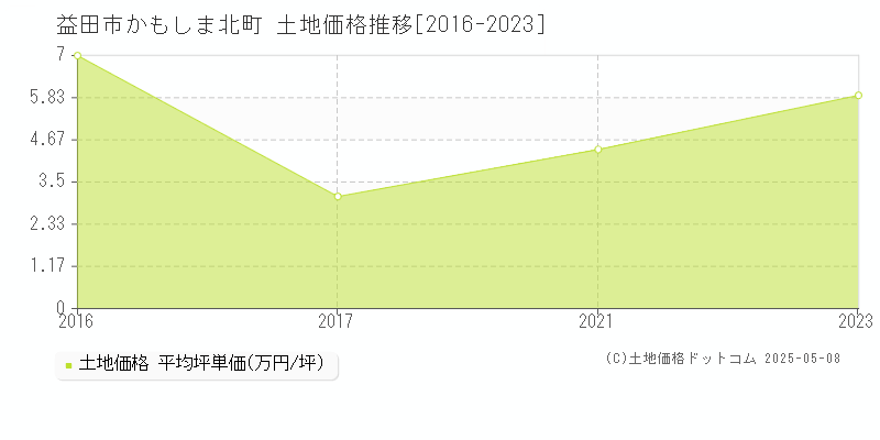 かもしま北町(益田市)の土地価格推移グラフ(坪単価)[2016-2023年]